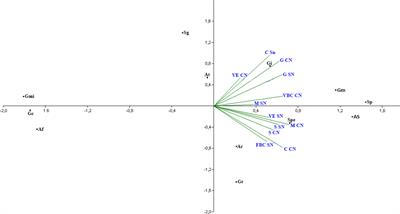 Arbuscular mycorrhizal fungi in the soil using cover crops with and without nitrogen addition